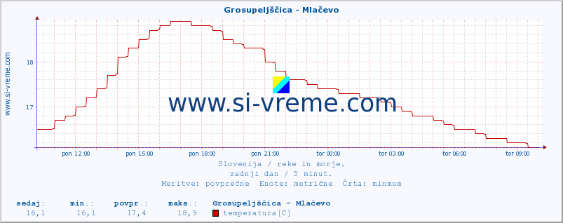 POVPREČJE :: Grosupeljščica - Mlačevo :: temperatura | pretok | višina :: zadnji dan / 5 minut.