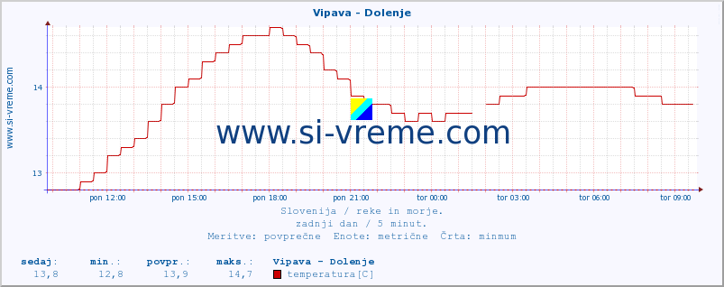 POVPREČJE :: Vipava - Dolenje :: temperatura | pretok | višina :: zadnji dan / 5 minut.