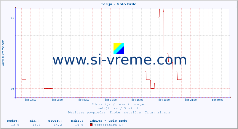 POVPREČJE :: Idrija - Golo Brdo :: temperatura | pretok | višina :: zadnji dan / 5 minut.