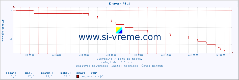 POVPREČJE :: Drava - Ptuj :: temperatura | pretok | višina :: zadnji dan / 5 minut.