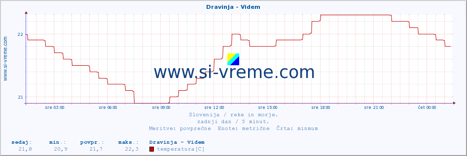 POVPREČJE :: Dravinja - Videm :: temperatura | pretok | višina :: zadnji dan / 5 minut.