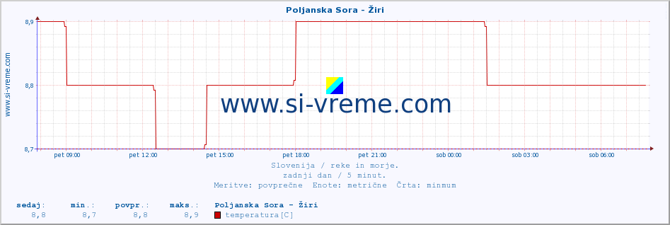 POVPREČJE :: Poljanska Sora - Žiri :: temperatura | pretok | višina :: zadnji dan / 5 minut.