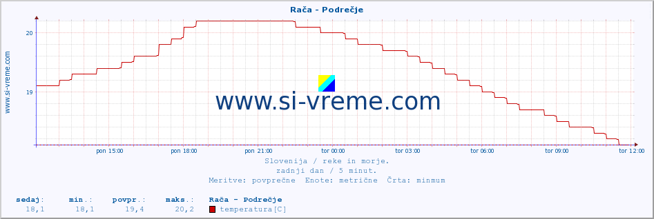 POVPREČJE :: Rača - Podrečje :: temperatura | pretok | višina :: zadnji dan / 5 minut.