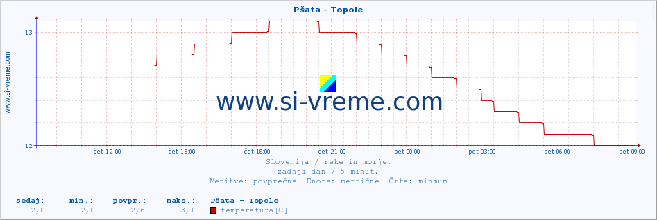 POVPREČJE :: Pšata - Topole :: temperatura | pretok | višina :: zadnji dan / 5 minut.