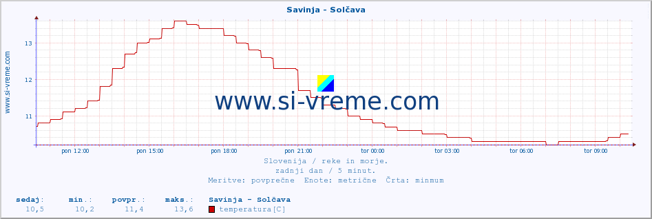 POVPREČJE :: Savinja - Solčava :: temperatura | pretok | višina :: zadnji dan / 5 minut.