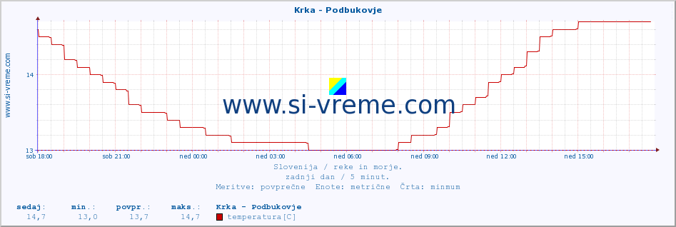 POVPREČJE :: Krka - Podbukovje :: temperatura | pretok | višina :: zadnji dan / 5 minut.