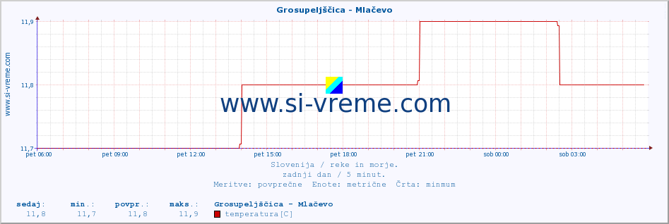 POVPREČJE :: Grosupeljščica - Mlačevo :: temperatura | pretok | višina :: zadnji dan / 5 minut.