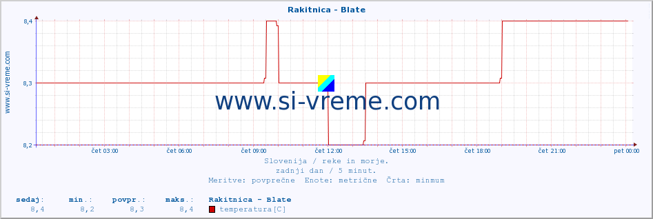 POVPREČJE :: Rakitnica - Blate :: temperatura | pretok | višina :: zadnji dan / 5 minut.