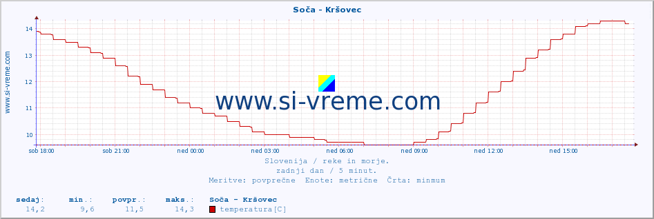 POVPREČJE :: Soča - Kršovec :: temperatura | pretok | višina :: zadnji dan / 5 minut.