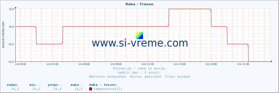 POVPREČJE :: Reka - Trnovo :: temperatura | pretok | višina :: zadnji dan / 5 minut.