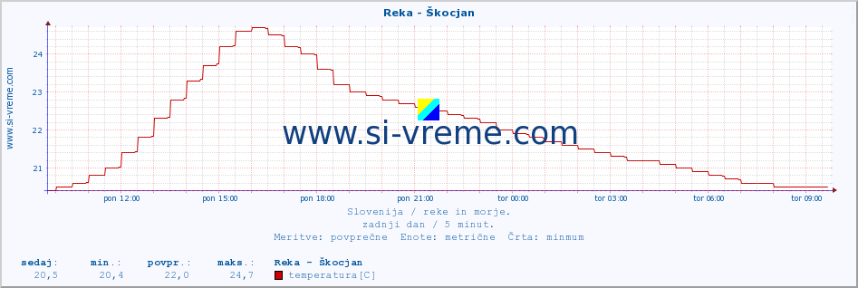 POVPREČJE :: Reka - Škocjan :: temperatura | pretok | višina :: zadnji dan / 5 minut.