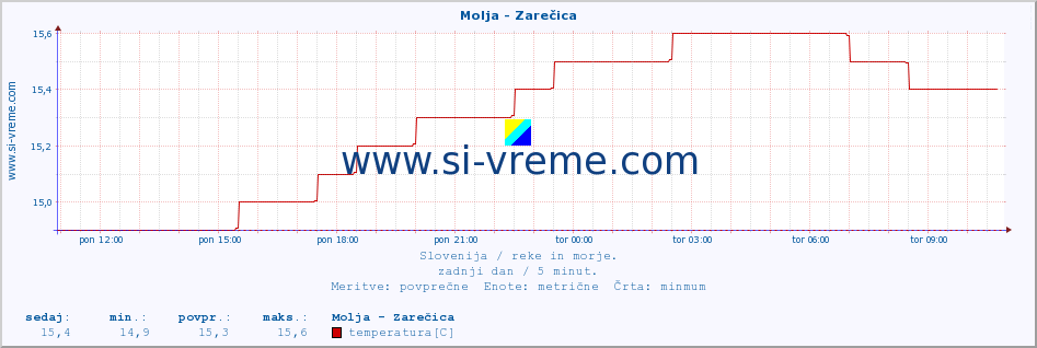 POVPREČJE :: Molja - Zarečica :: temperatura | pretok | višina :: zadnji dan / 5 minut.