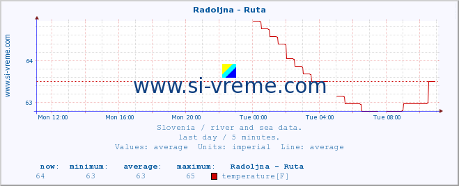  :: Radoljna - Ruta :: temperature | flow | height :: last day / 5 minutes.