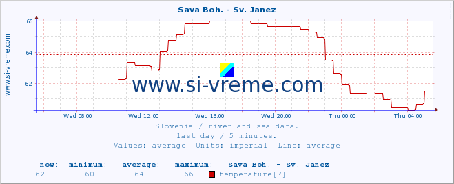  :: Sava Boh. - Sv. Janez :: temperature | flow | height :: last day / 5 minutes.