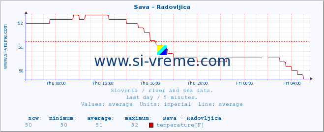  :: Sava - Radovljica :: temperature | flow | height :: last day / 5 minutes.