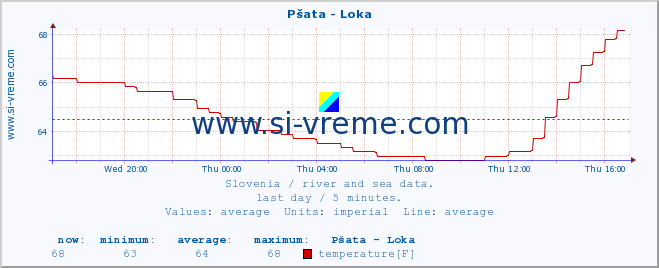  :: Pšata - Loka :: temperature | flow | height :: last day / 5 minutes.
