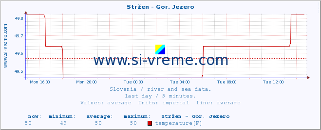  :: Stržen - Gor. Jezero :: temperature | flow | height :: last day / 5 minutes.