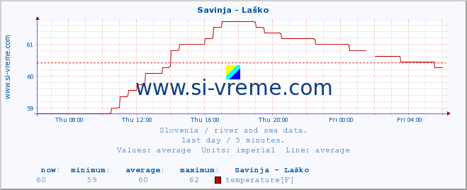  :: Savinja - Laško :: temperature | flow | height :: last day / 5 minutes.