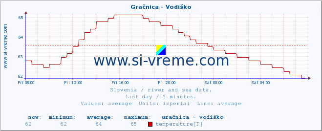  :: Gračnica - Vodiško :: temperature | flow | height :: last day / 5 minutes.