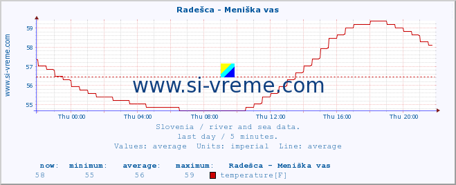  :: Radešca - Meniška vas :: temperature | flow | height :: last day / 5 minutes.