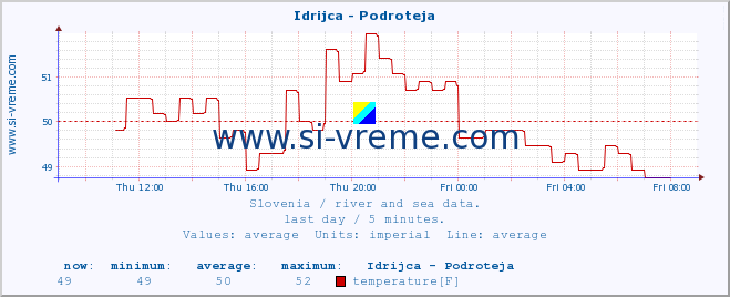  :: Idrijca - Podroteja :: temperature | flow | height :: last day / 5 minutes.