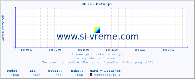 POVPREČJE :: Mura - Petanjci :: temperatura | pretok | višina :: zadnji dan / 5 minut.