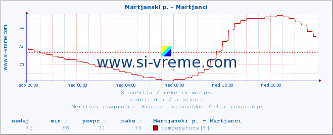 POVPREČJE :: Martjanski p. - Martjanci :: temperatura | pretok | višina :: zadnji dan / 5 minut.