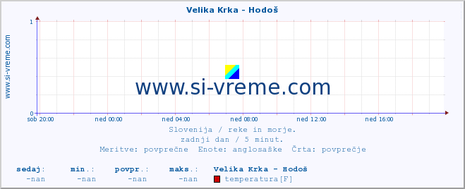 POVPREČJE :: Velika Krka - Hodoš :: temperatura | pretok | višina :: zadnji dan / 5 minut.