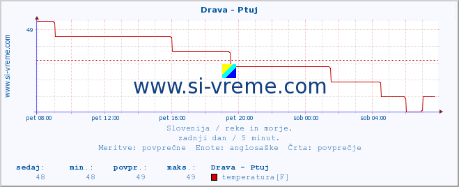 POVPREČJE :: Drava - Ptuj :: temperatura | pretok | višina :: zadnji dan / 5 minut.