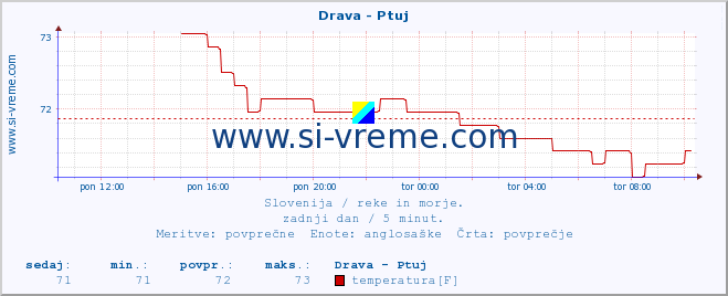 POVPREČJE :: Drava - Ptuj :: temperatura | pretok | višina :: zadnji dan / 5 minut.