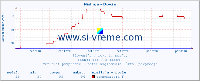 POVPREČJE :: Mislinja - Dovže :: temperatura | pretok | višina :: zadnji dan / 5 minut.