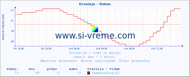 POVPREČJE :: Dravinja - Videm :: temperatura | pretok | višina :: zadnji dan / 5 minut.