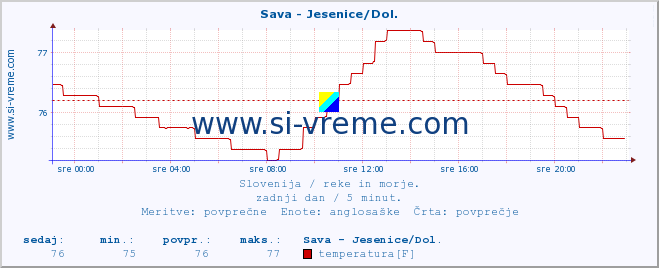 POVPREČJE :: Sava - Jesenice/Dol. :: temperatura | pretok | višina :: zadnji dan / 5 minut.