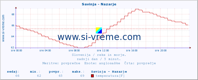 POVPREČJE :: Savinja - Nazarje :: temperatura | pretok | višina :: zadnji dan / 5 minut.