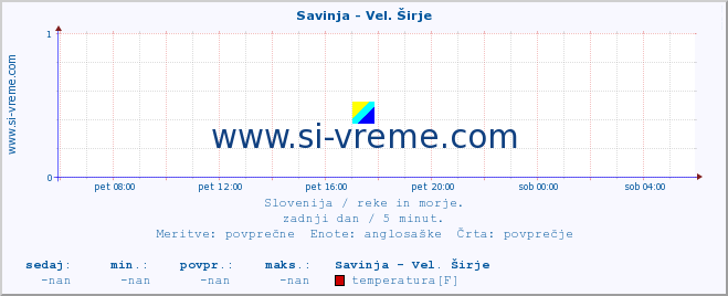 POVPREČJE :: Savinja - Vel. Širje :: temperatura | pretok | višina :: zadnji dan / 5 minut.