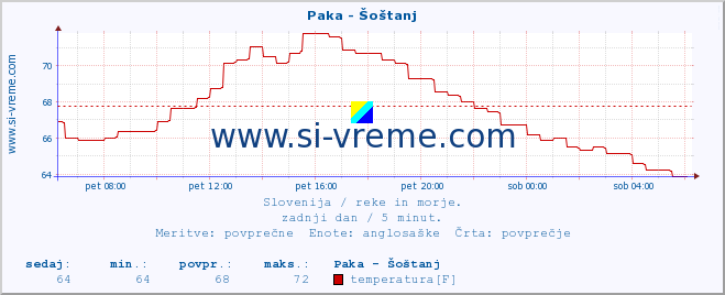 POVPREČJE :: Paka - Šoštanj :: temperatura | pretok | višina :: zadnji dan / 5 minut.