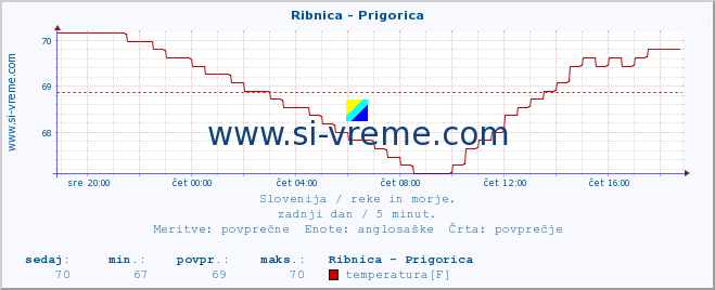 POVPREČJE :: Ribnica - Prigorica :: temperatura | pretok | višina :: zadnji dan / 5 minut.