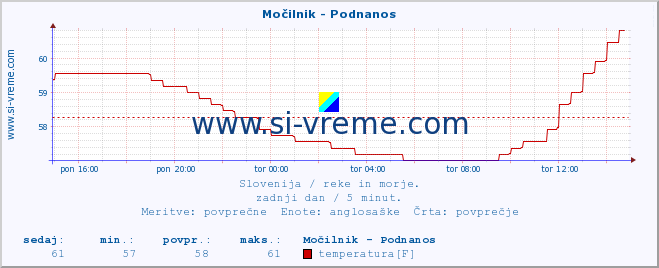 POVPREČJE :: Močilnik - Podnanos :: temperatura | pretok | višina :: zadnji dan / 5 minut.