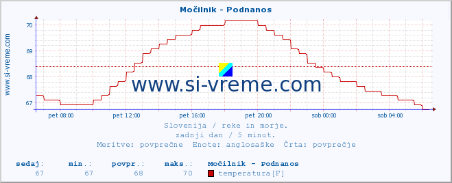 POVPREČJE :: Močilnik - Podnanos :: temperatura | pretok | višina :: zadnji dan / 5 minut.