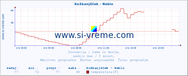 POVPREČJE :: Kožbanjšček - Neblo :: temperatura | pretok | višina :: zadnji dan / 5 minut.