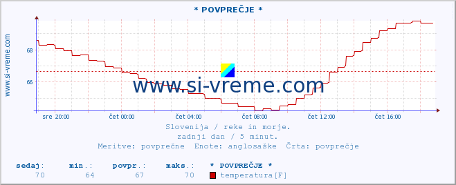 POVPREČJE :: * POVPREČJE * :: temperatura | pretok | višina :: zadnji dan / 5 minut.