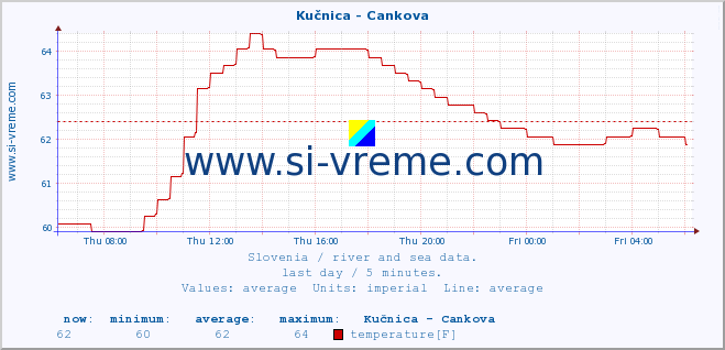  :: Kučnica - Cankova :: temperature | flow | height :: last day / 5 minutes.