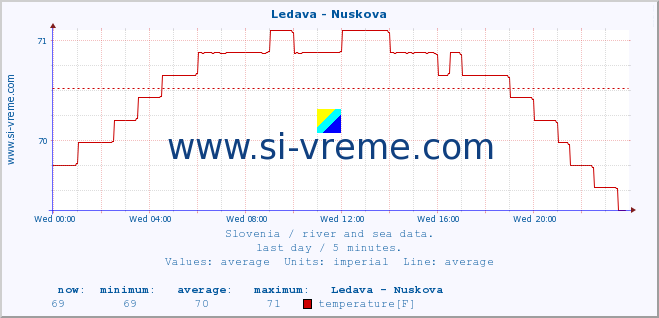  :: Ledava - Nuskova :: temperature | flow | height :: last day / 5 minutes.