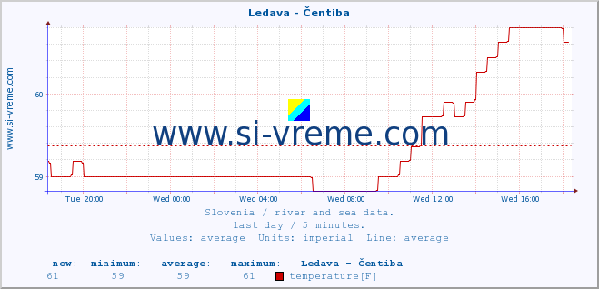  :: Ledava - Čentiba :: temperature | flow | height :: last day / 5 minutes.