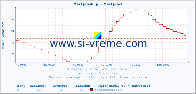  :: Martjanski p. - Martjanci :: temperature | flow | height :: last day / 5 minutes.