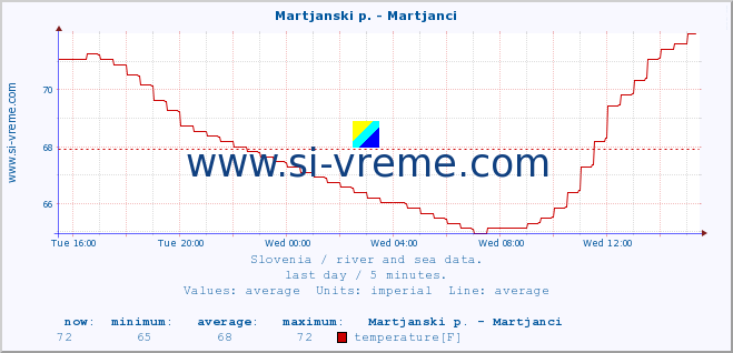  :: Martjanski p. - Martjanci :: temperature | flow | height :: last day / 5 minutes.