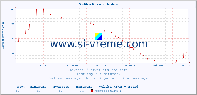  :: Velika Krka - Hodoš :: temperature | flow | height :: last day / 5 minutes.