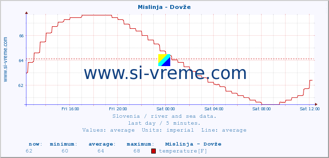  :: Mislinja - Dovže :: temperature | flow | height :: last day / 5 minutes.