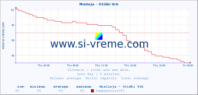  :: Mislinja - Otiški Vrh :: temperature | flow | height :: last day / 5 minutes.