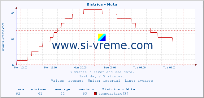  :: Bistrica - Muta :: temperature | flow | height :: last day / 5 minutes.